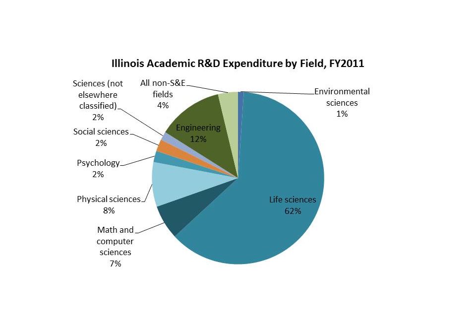 Federal Support for Basic Science & Technology Commercialization: Sparking Economic Growth for Illinois