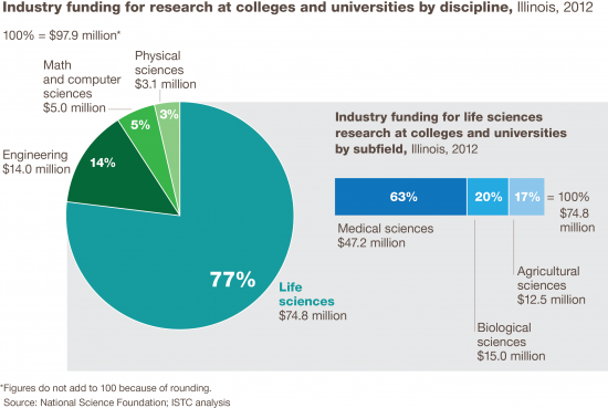 Academic-corporate collaborations help drive technology commercialization: the Baxter-Northwestern Alliance and the success of Naurex