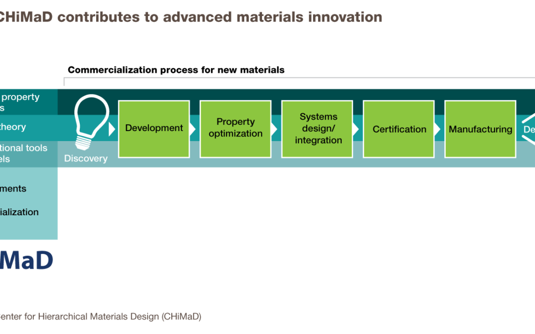 Illinois Demonstrates the Materials Genome Initiative: Center for Hierarchical Materials Design (CHiMaD)