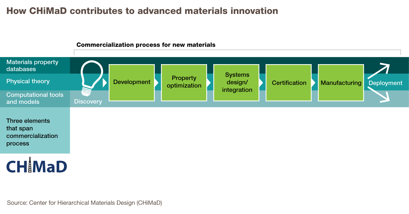 Illinois Demonstrates the Materials Genome Initiative: Center for Hierarchical Materials Design (CHiMaD)