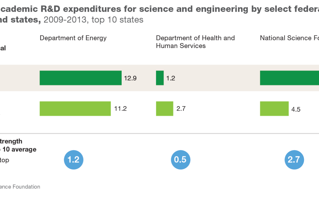 Federal R&D Support Drives Illinois Tech