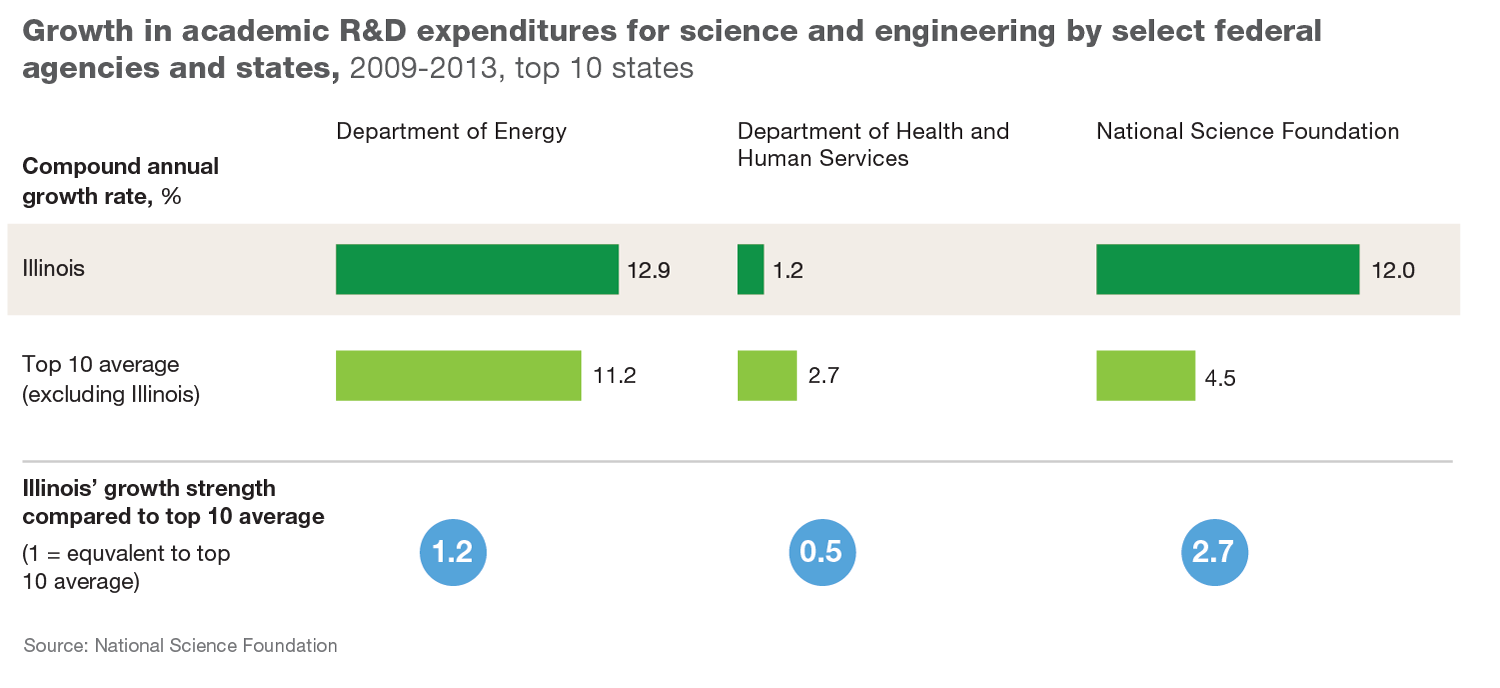 Federal R&D Support Drives Illinois Tech