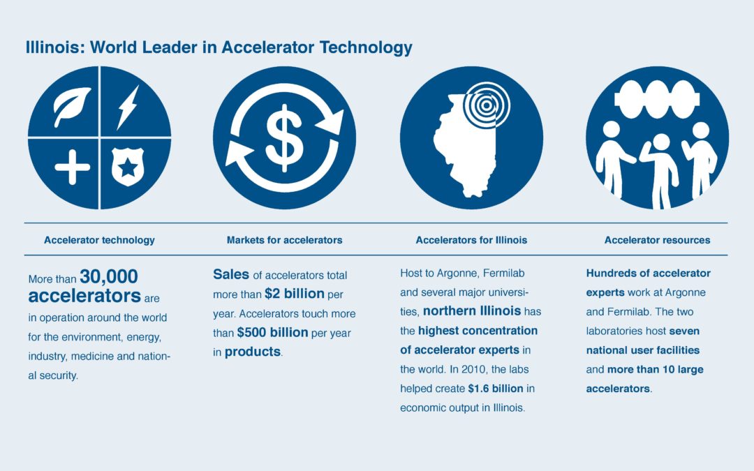 Illinois R&D driving industry: Illinois laboratories and industry partner to advance accelerator-based technologies