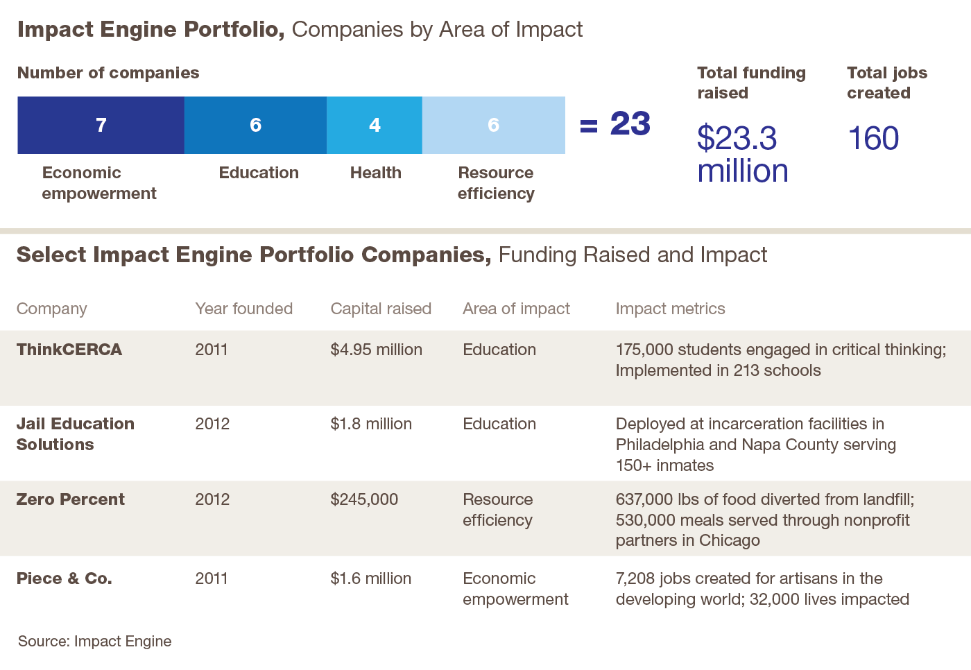 Impact Investing: Realizing Economic Growth and Social Progress Through Entrepreneurship