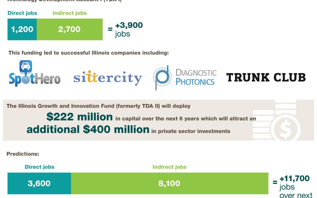 Illinois Growth and Innovation Fund