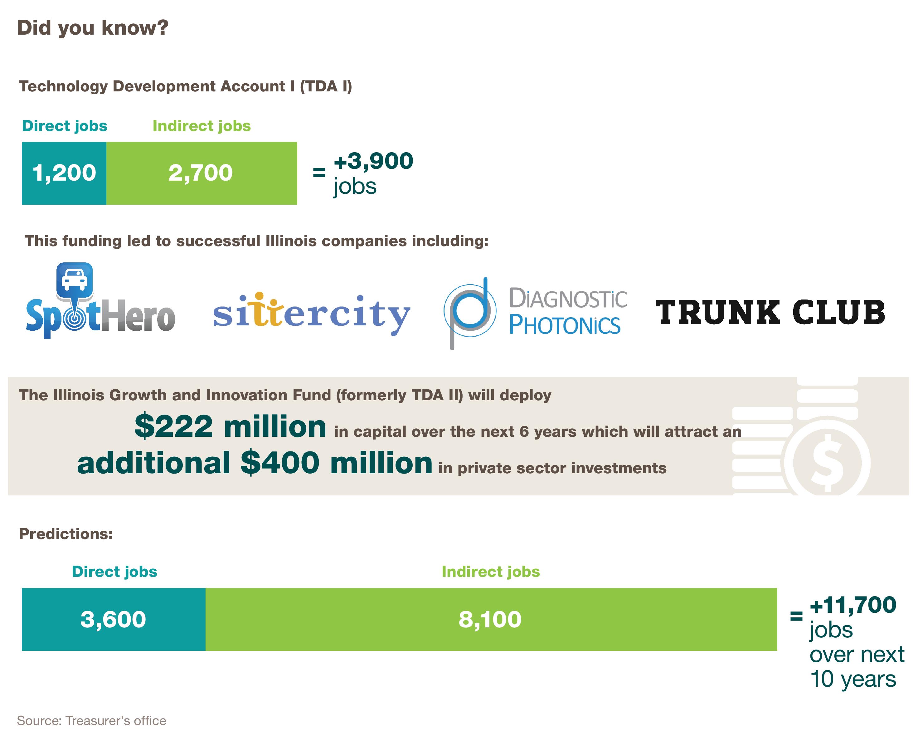 Illinois Growth and Innovation Fund