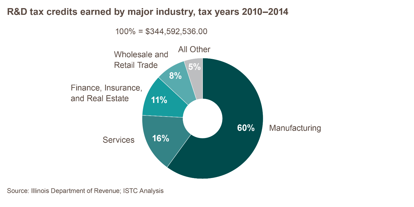 Reinstate the Illinois R&D Tax Credit